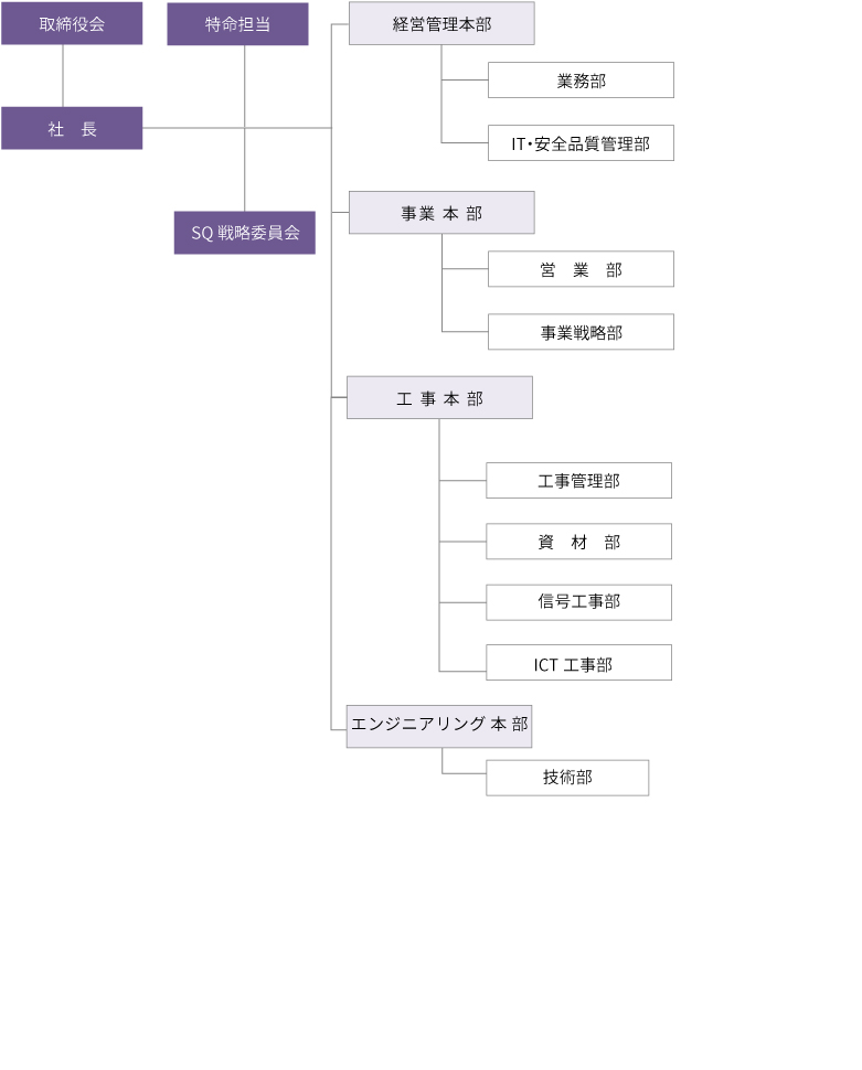 組織図
