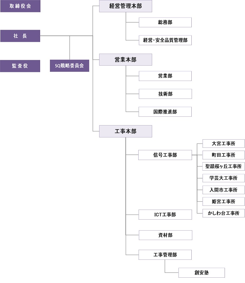 組織図