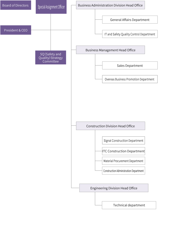 Organization Chart