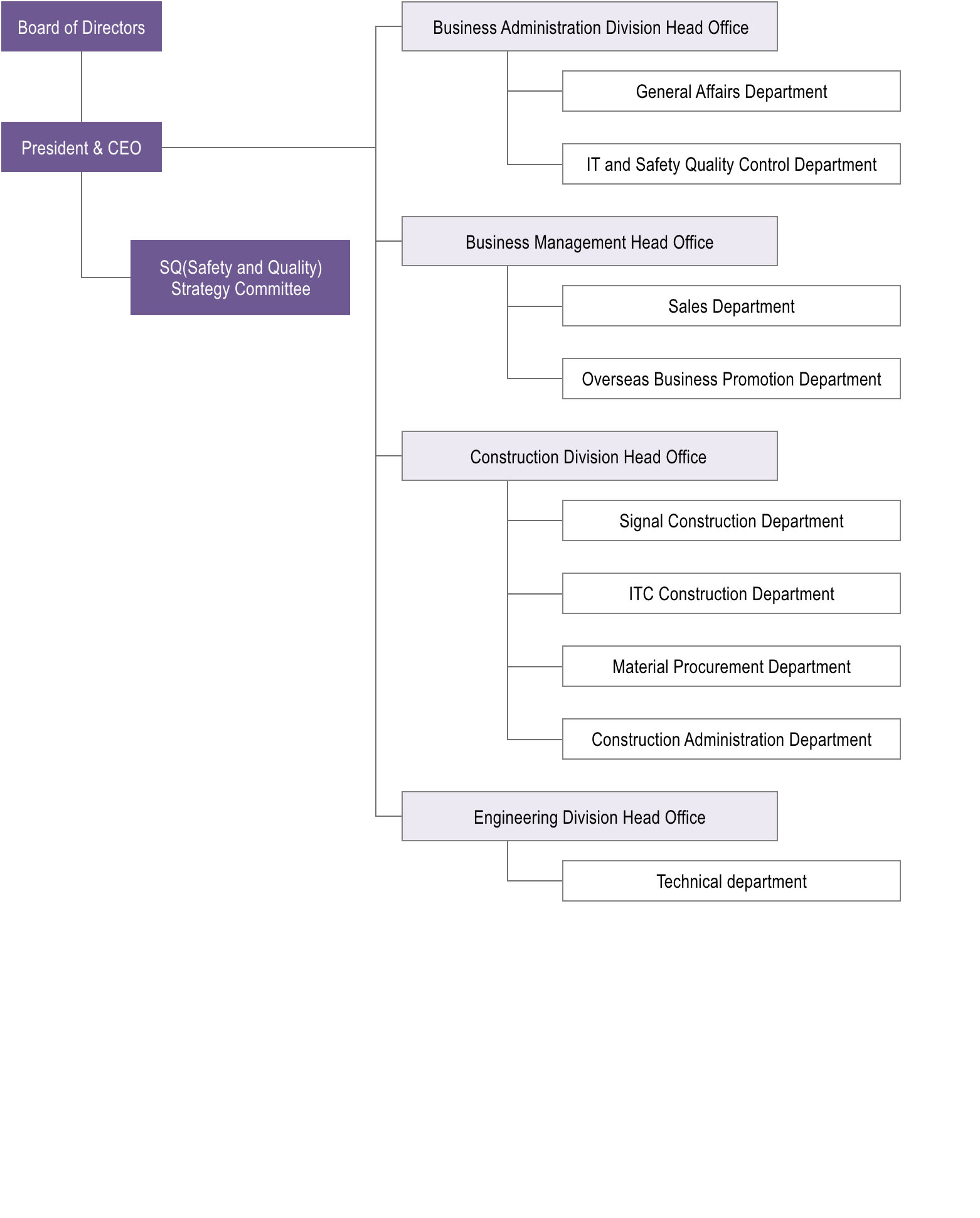Organization Chart