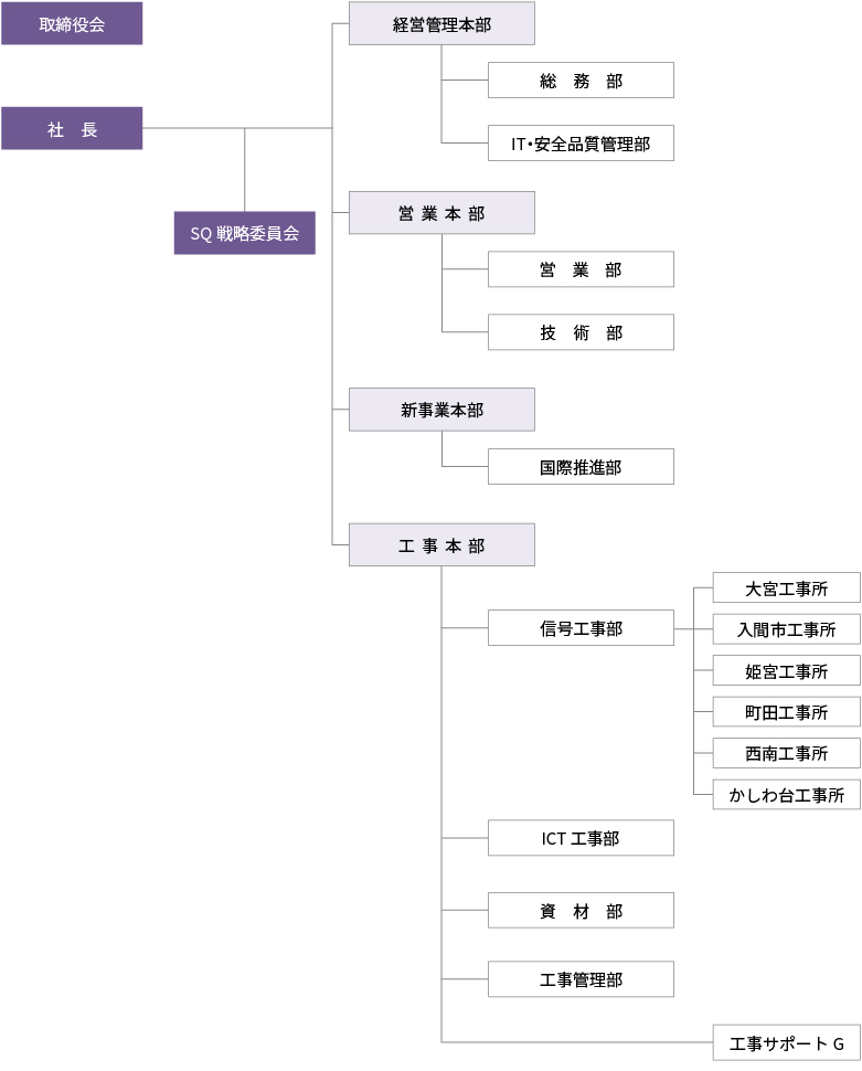 組織図
